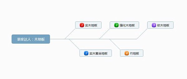 成品木地板怎么安裝？木地板如何保養(yǎng)